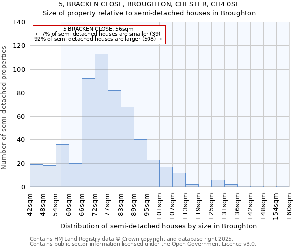 5, BRACKEN CLOSE, BROUGHTON, CHESTER, CH4 0SL: Size of property relative to semi-detached houses houses in Broughton