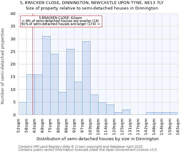 5, BRACKEN CLOSE, DINNINGTON, NEWCASTLE UPON TYNE, NE13 7LY: Size of property relative to semi-detached houses houses in Dinnington