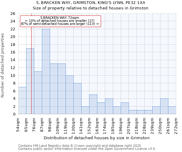 5, BRACKEN WAY, GRIMSTON, KING'S LYNN, PE32 1XA: Size of property relative to detached houses houses in Grimston