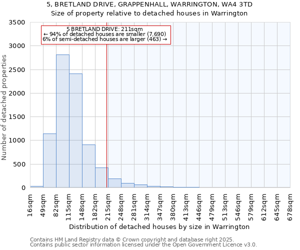 5, BRETLAND DRIVE, GRAPPENHALL, WARRINGTON, WA4 3TD: Size of property relative to detached houses houses in Warrington