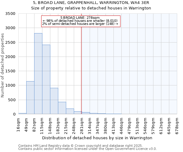 5, BROAD LANE, GRAPPENHALL, WARRINGTON, WA4 3ER: Size of property relative to detached houses houses in Warrington