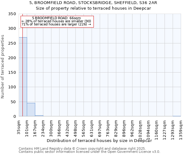 5, BROOMFIELD ROAD, STOCKSBRIDGE, SHEFFIELD, S36 2AR: Size of property relative to terraced houses houses in Deepcar