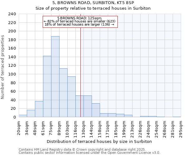 5, BROWNS ROAD, SURBITON, KT5 8SP: Size of property relative to terraced houses houses in Surbiton