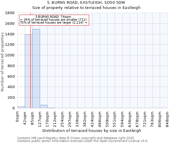5, BURNS ROAD, EASTLEIGH, SO50 5DW: Size of property relative to terraced houses houses in Eastleigh