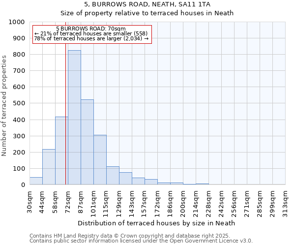 5, BURROWS ROAD, NEATH, SA11 1TA: Size of property relative to terraced houses houses in Neath