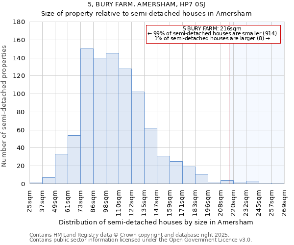 5, BURY FARM, AMERSHAM, HP7 0SJ: Size of property relative to semi-detached houses houses in Amersham