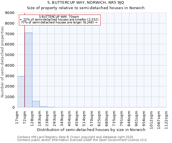 5, BUTTERCUP WAY, NORWICH, NR5 9JQ: Size of property relative to semi-detached houses houses in Norwich