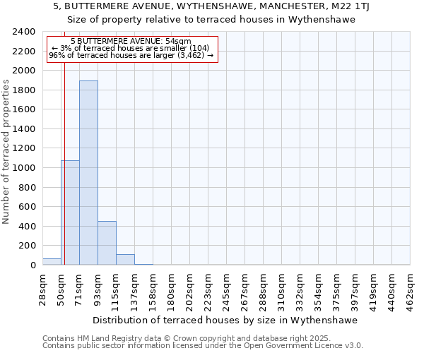 5, BUTTERMERE AVENUE, WYTHENSHAWE, MANCHESTER, M22 1TJ: Size of property relative to terraced houses houses in Wythenshawe