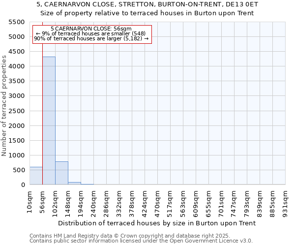 5, CAERNARVON CLOSE, STRETTON, BURTON-ON-TRENT, DE13 0ET: Size of property relative to terraced houses houses in Burton upon Trent