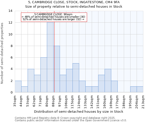 5, CAMBRIDGE CLOSE, STOCK, INGATESTONE, CM4 9FA: Size of property relative to semi-detached houses houses in Stock