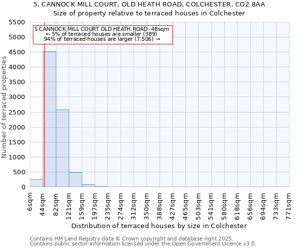 5, CANNOCK MILL COURT, OLD HEATH ROAD, COLCHESTER, CO2 8AA: Size of property relative to terraced houses houses in Colchester