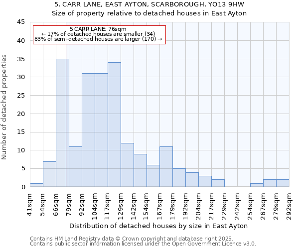 5, CARR LANE, EAST AYTON, SCARBOROUGH, YO13 9HW: Size of property relative to detached houses houses in East Ayton