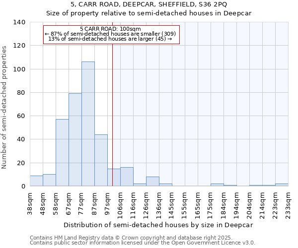 5, CARR ROAD, DEEPCAR, SHEFFIELD, S36 2PQ: Size of property relative to semi-detached houses houses in Deepcar