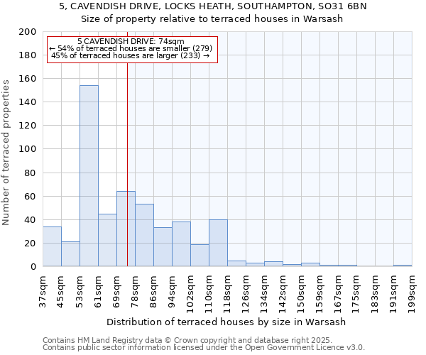 5, CAVENDISH DRIVE, LOCKS HEATH, SOUTHAMPTON, SO31 6BN: Size of property relative to terraced houses houses in Warsash