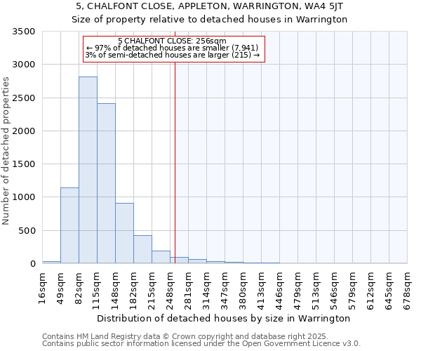 5, CHALFONT CLOSE, APPLETON, WARRINGTON, WA4 5JT: Size of property relative to detached houses houses in Warrington