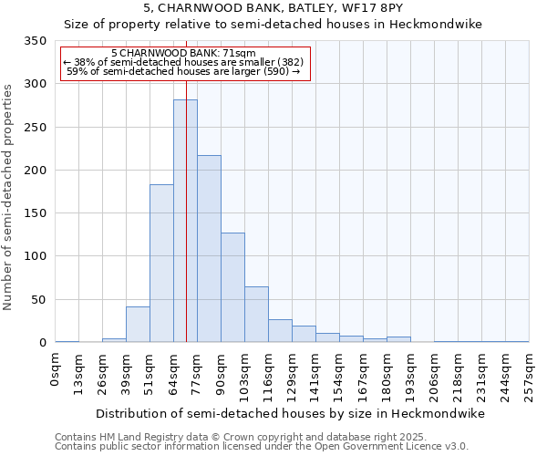 5, CHARNWOOD BANK, BATLEY, WF17 8PY: Size of property relative to semi-detached houses houses in Heckmondwike