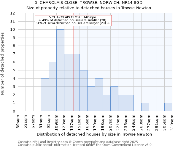 5, CHAROLAIS CLOSE, TROWSE, NORWICH, NR14 8GD: Size of property relative to detached houses houses in Trowse Newton