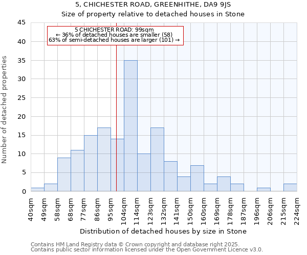 5, CHICHESTER ROAD, GREENHITHE, DA9 9JS: Size of property relative to detached houses houses in Stone