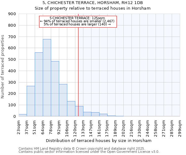 5, CHICHESTER TERRACE, HORSHAM, RH12 1DB: Size of property relative to terraced houses houses in Horsham