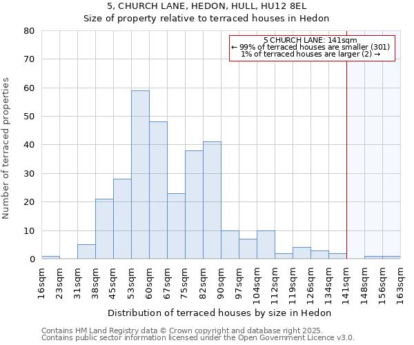 5, CHURCH LANE, HEDON, HULL, HU12 8EL: Size of property relative to terraced houses houses in Hedon