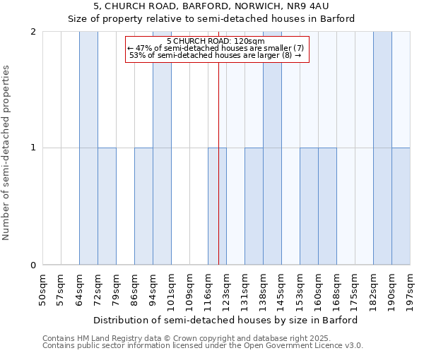 5, CHURCH ROAD, BARFORD, NORWICH, NR9 4AU: Size of property relative to semi-detached houses houses in Barford