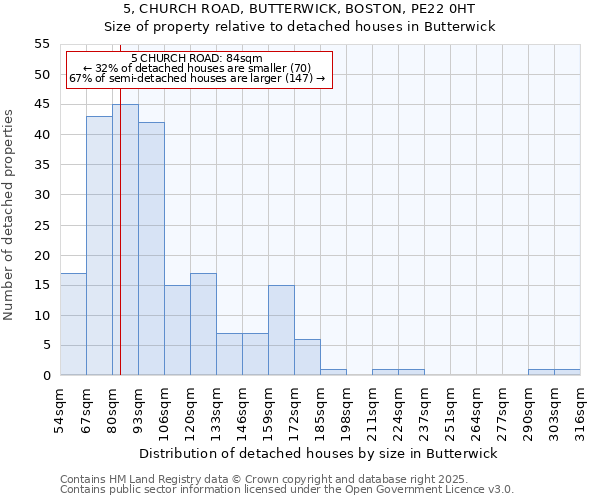 5, CHURCH ROAD, BUTTERWICK, BOSTON, PE22 0HT: Size of property relative to detached houses houses in Butterwick