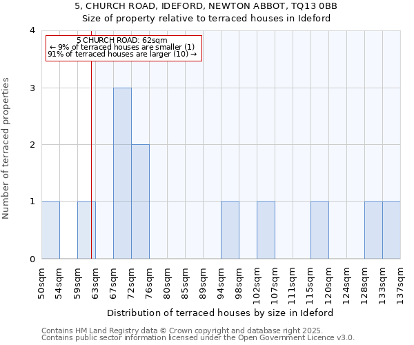 5, CHURCH ROAD, IDEFORD, NEWTON ABBOT, TQ13 0BB: Size of property relative to terraced houses houses in Ideford