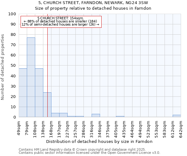 5, CHURCH STREET, FARNDON, NEWARK, NG24 3SW: Size of property relative to detached houses houses in Farndon