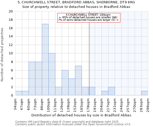 5, CHURCHWELL STREET, BRADFORD ABBAS, SHERBORNE, DT9 6RG: Size of property relative to detached houses houses in Bradford Abbas