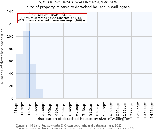 5, CLARENCE ROAD, WALLINGTON, SM6 0EW: Size of property relative to detached houses houses in Wallington