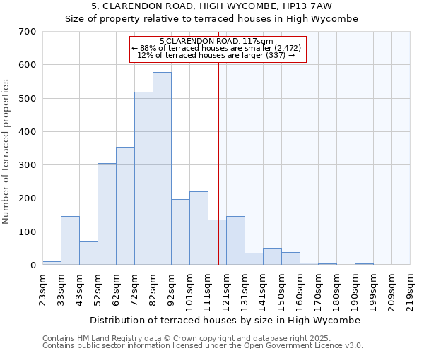 5, CLARENDON ROAD, HIGH WYCOMBE, HP13 7AW: Size of property relative to terraced houses houses in High Wycombe