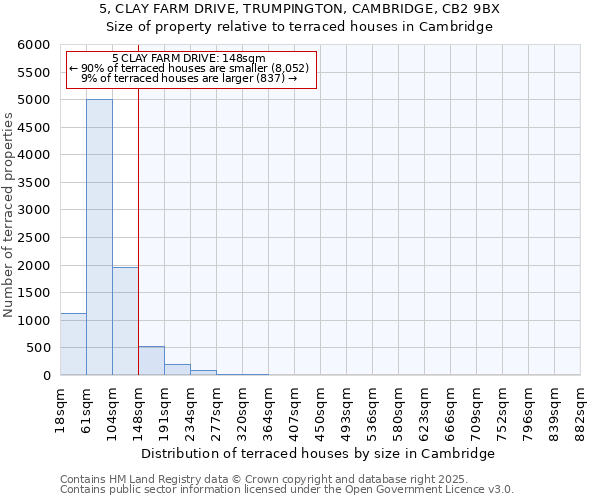 5, CLAY FARM DRIVE, TRUMPINGTON, CAMBRIDGE, CB2 9BX: Size of property relative to terraced houses houses in Cambridge