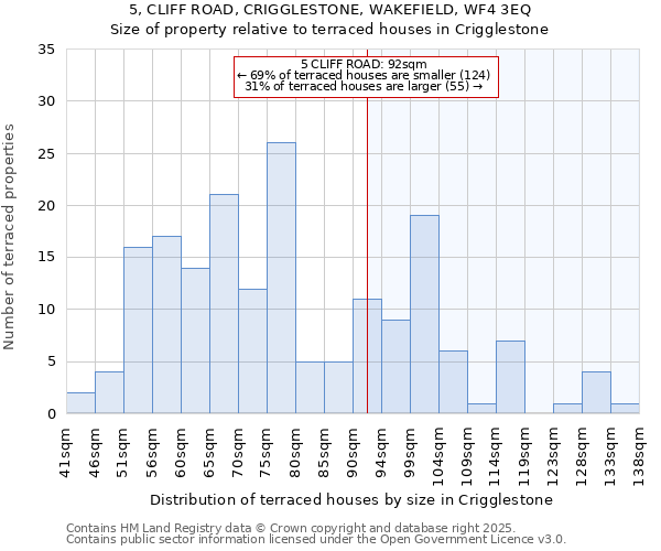 5, CLIFF ROAD, CRIGGLESTONE, WAKEFIELD, WF4 3EQ: Size of property relative to terraced houses houses in Crigglestone