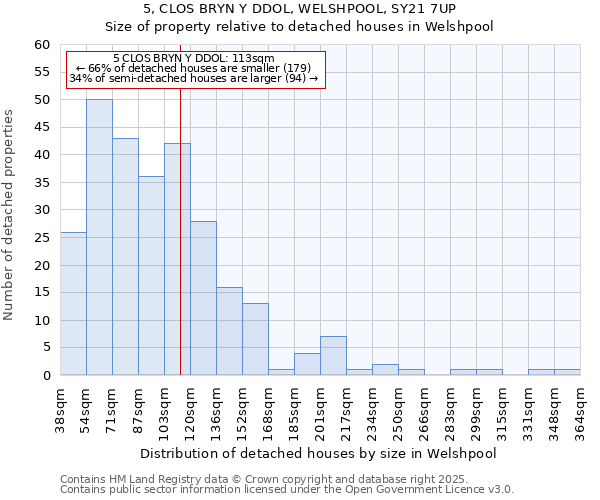 5, CLOS BRYN Y DDOL, WELSHPOOL, SY21 7UP: Size of property relative to detached houses houses in Welshpool