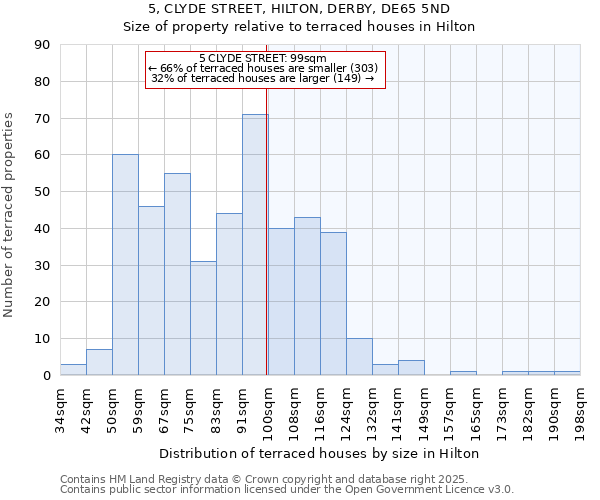 5, CLYDE STREET, HILTON, DERBY, DE65 5ND: Size of property relative to terraced houses houses in Hilton
