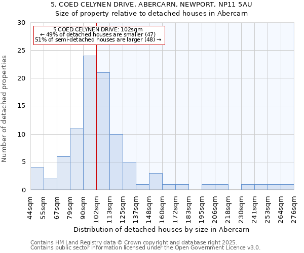 5, COED CELYNEN DRIVE, ABERCARN, NEWPORT, NP11 5AU: Size of property relative to detached houses houses in Abercarn