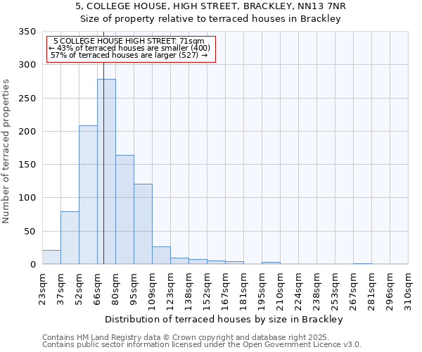 5, COLLEGE HOUSE, HIGH STREET, BRACKLEY, NN13 7NR: Size of property relative to terraced houses houses in Brackley