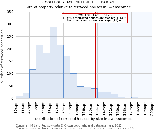 5, COLLEGE PLACE, GREENHITHE, DA9 9GF: Size of property relative to terraced houses houses in Swanscombe