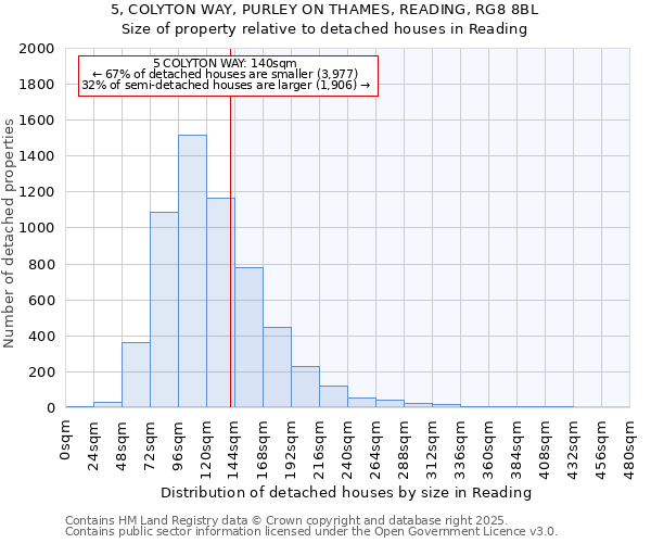 5, COLYTON WAY, PURLEY ON THAMES, READING, RG8 8BL: Size of property relative to detached houses houses in Reading