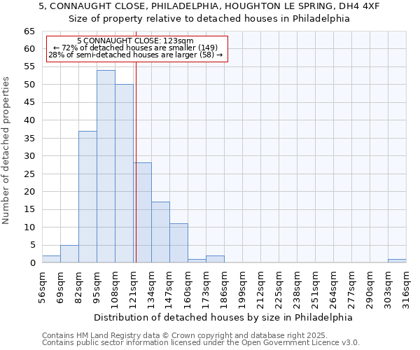 5, CONNAUGHT CLOSE, PHILADELPHIA, HOUGHTON LE SPRING, DH4 4XF: Size of property relative to detached houses houses in Philadelphia
