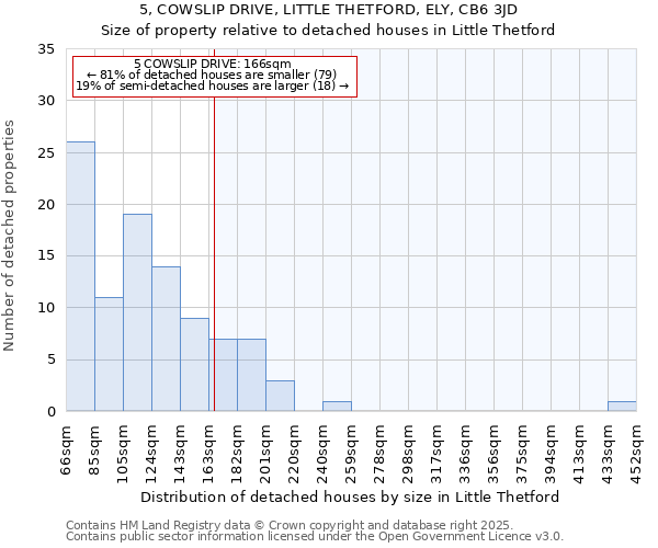 5, COWSLIP DRIVE, LITTLE THETFORD, ELY, CB6 3JD: Size of property relative to detached houses houses in Little Thetford