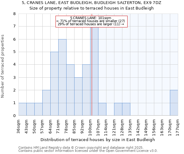 5, CRANES LANE, EAST BUDLEIGH, BUDLEIGH SALTERTON, EX9 7DZ: Size of property relative to terraced houses houses in East Budleigh