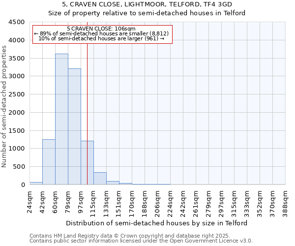5, CRAVEN CLOSE, LIGHTMOOR, TELFORD, TF4 3GD: Size of property relative to semi-detached houses houses in Telford