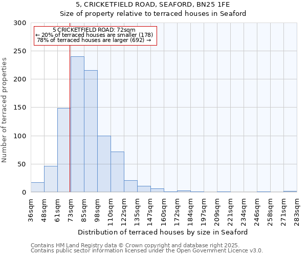5, CRICKETFIELD ROAD, SEAFORD, BN25 1FE: Size of property relative to terraced houses houses in Seaford