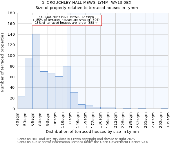 5, CROUCHLEY HALL MEWS, LYMM, WA13 0BX: Size of property relative to terraced houses houses in Lymm