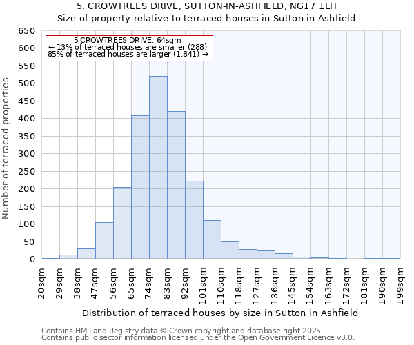 5, CROWTREES DRIVE, SUTTON-IN-ASHFIELD, NG17 1LH: Size of property relative to terraced houses houses in Sutton in Ashfield