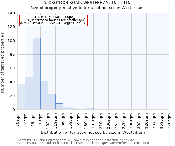 5, CROYDON ROAD, WESTERHAM, TN16 1TN: Size of property relative to terraced houses houses in Westerham