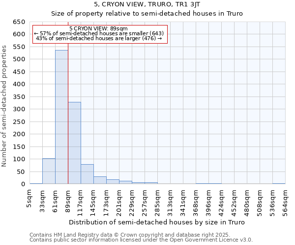 5, CRYON VIEW, TRURO, TR1 3JT: Size of property relative to semi-detached houses houses in Truro