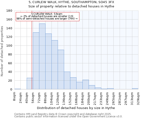 5, CURLEW WALK, HYTHE, SOUTHAMPTON, SO45 3FX: Size of property relative to detached houses houses in Hythe