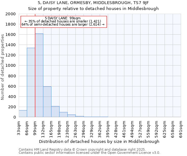 5, DAISY LANE, ORMESBY, MIDDLESBROUGH, TS7 9JF: Size of property relative to detached houses houses in Middlesbrough